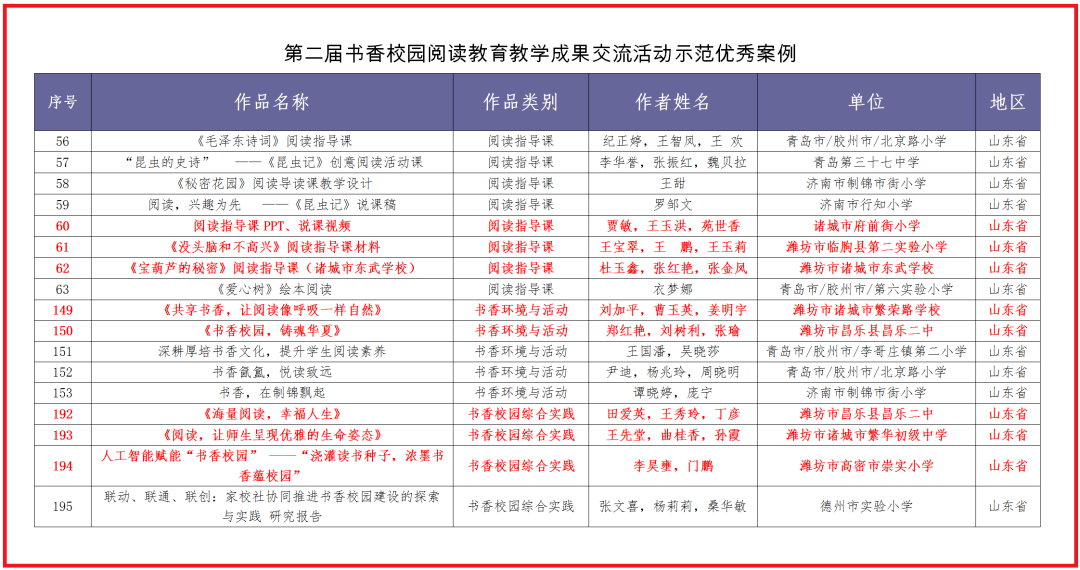 昌乐二中2件阅读教育教学案例获评全国示范优秀案例